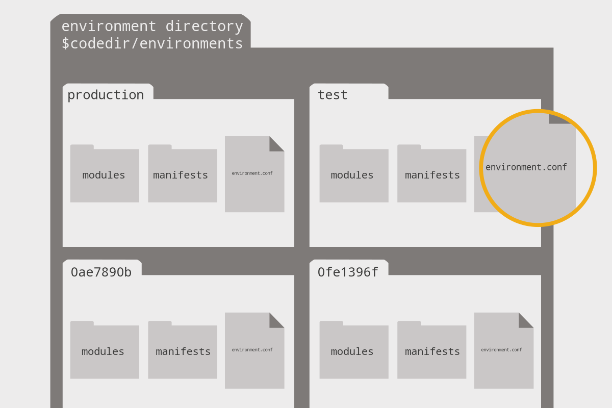 Estrutura de environments do OpenVox Diagrama oficial dos environments do OpenVox: a pasta codedir/environments contém as subdirectorias production e test, cada uma com modules, manifests e environment.conf
