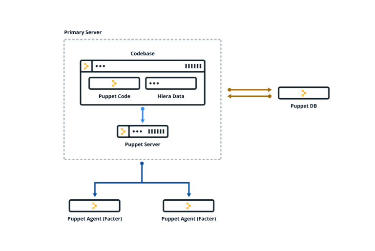 Arquitectura Puppet/OpenVox: primary server, PuppetDB e agentes Diagrama oficial da arquitectura Puppet, modelo que o OpenVox mantém: o primary server contém a codebase com Puppet Code e Hiera Data e compila catálogos no Puppet Server; o PuppetDB guarda os dados; dois Puppet Agent com Facter recebem os catálogos