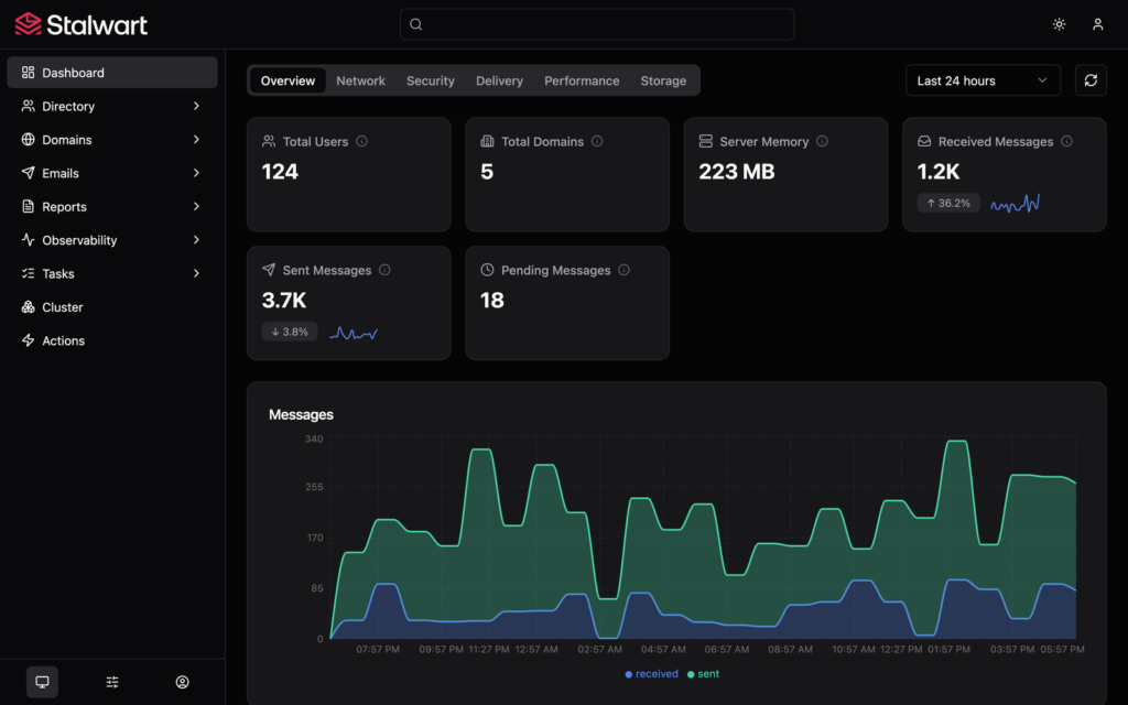 Stalwart: dashboard Overview da admin UI com utilizadores, domínios, memória e tráfego de mensagens nas últimas 24 horas