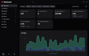 Stalwart: dashboard Overview da admin UI com utilizadores, domínios, memória e tráfego de mensagens nas últimas 24 horas