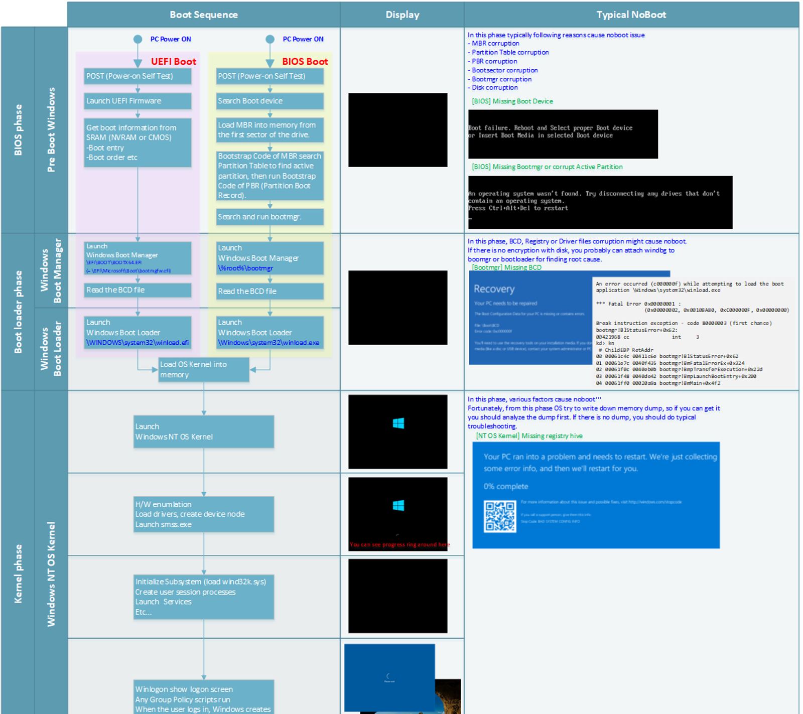 Sequência de arranque do Windows: PreBoot, Boot Manager, OS Loader e Kernel