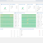 Painel do Proxmox Datacenter Manager com cartões de estado (remotes, nós PVE, guests, PBS), gráficos de maior uso de CPU e memória e resumos de tarefas das últimas 48 horas