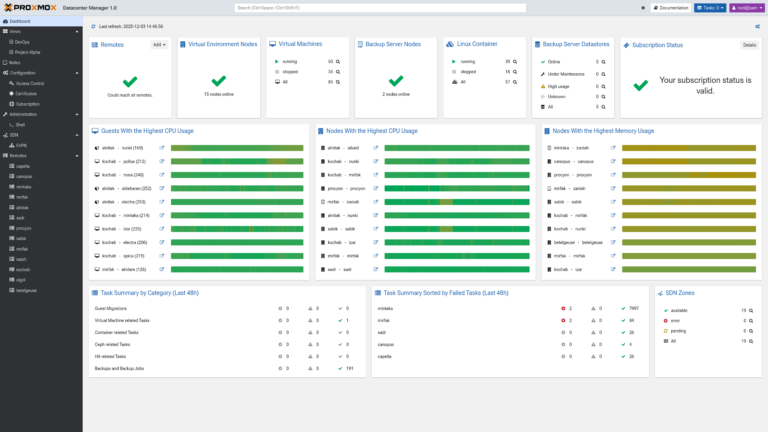 Painel do Proxmox Datacenter Manager com cartões de estado (remotes, nós PVE, guests, PBS), gráficos de maior uso de CPU e memória e resumos de tarefas das últimas 48 horas