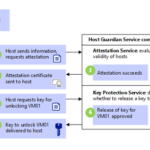 Diagrama do arranque de uma shielded VM em oito passos: o utilizador pede para iniciar a VM, o host guardado pede atestação ao Host Guardian Service, o Serviço de Atestado valida o host, o Serviço de Protecção de Chaves aprova a libertação da chave, e o host desbloqueia e inicia a VM