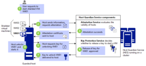 Diagrama do arranque de uma shielded VM em oito passos: o utilizador pede para iniciar a VM, o host guardado pede atestação ao Host Guardian Service, o Serviço de Atestado valida o host, o Serviço de Protecção de Chaves aprova a libertação da chave, e o host desbloqueia e inicia a VM