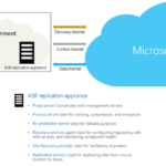 Diagrama da arquitectura do Azure Site Recovery: ambiente no local com VMs VMware e servidores físicos Windows e Linux com o Mobility Service, ligados ao appliance de replicação ASR; canais de deteção, controlo e dados; e a nuvem Microsoft Azure como destino da replicação e do failover, com reprotecção e failback para o local