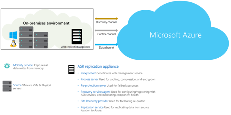 Diagrama da arquitectura do Azure Site Recovery: ambiente no local com VMs VMware e servidores físicos Windows e Linux com o Mobility Service, ligados ao appliance de replicação ASR; canais de deteção, controlo e dados; e a nuvem Microsoft Azure como destino da replicação e do failover, com reprotecção e failback para o local